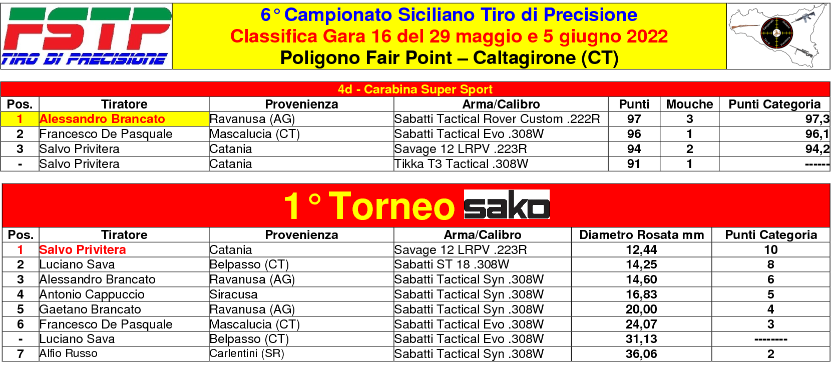 Classifica Gara 164