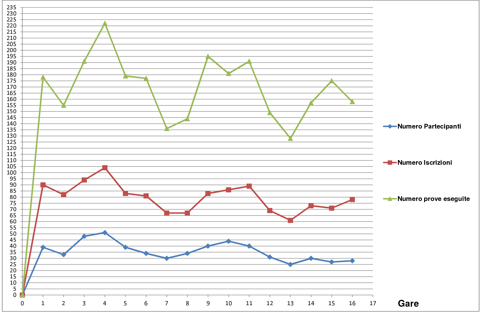 Grafico Definitivo Andamento sesto campionato1