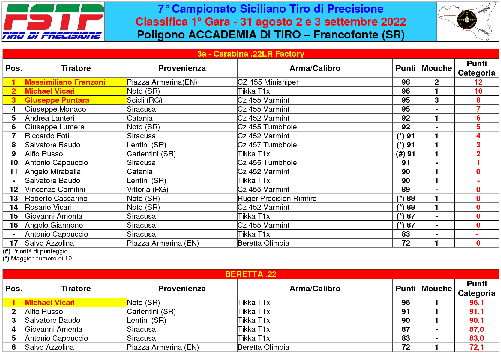 Classifica gara 12