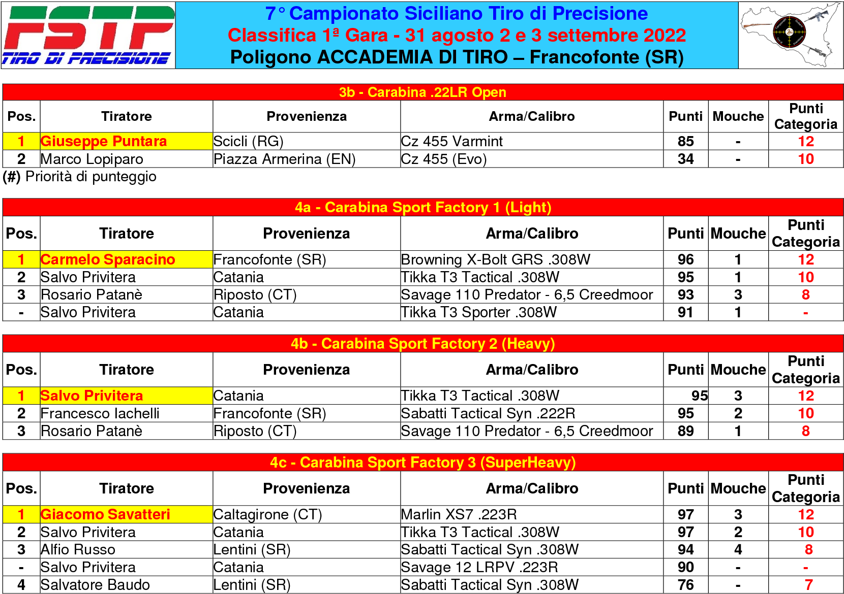 Classifica gara 13