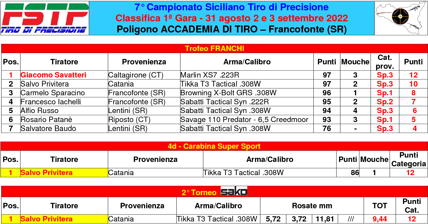 Classifica gara 14