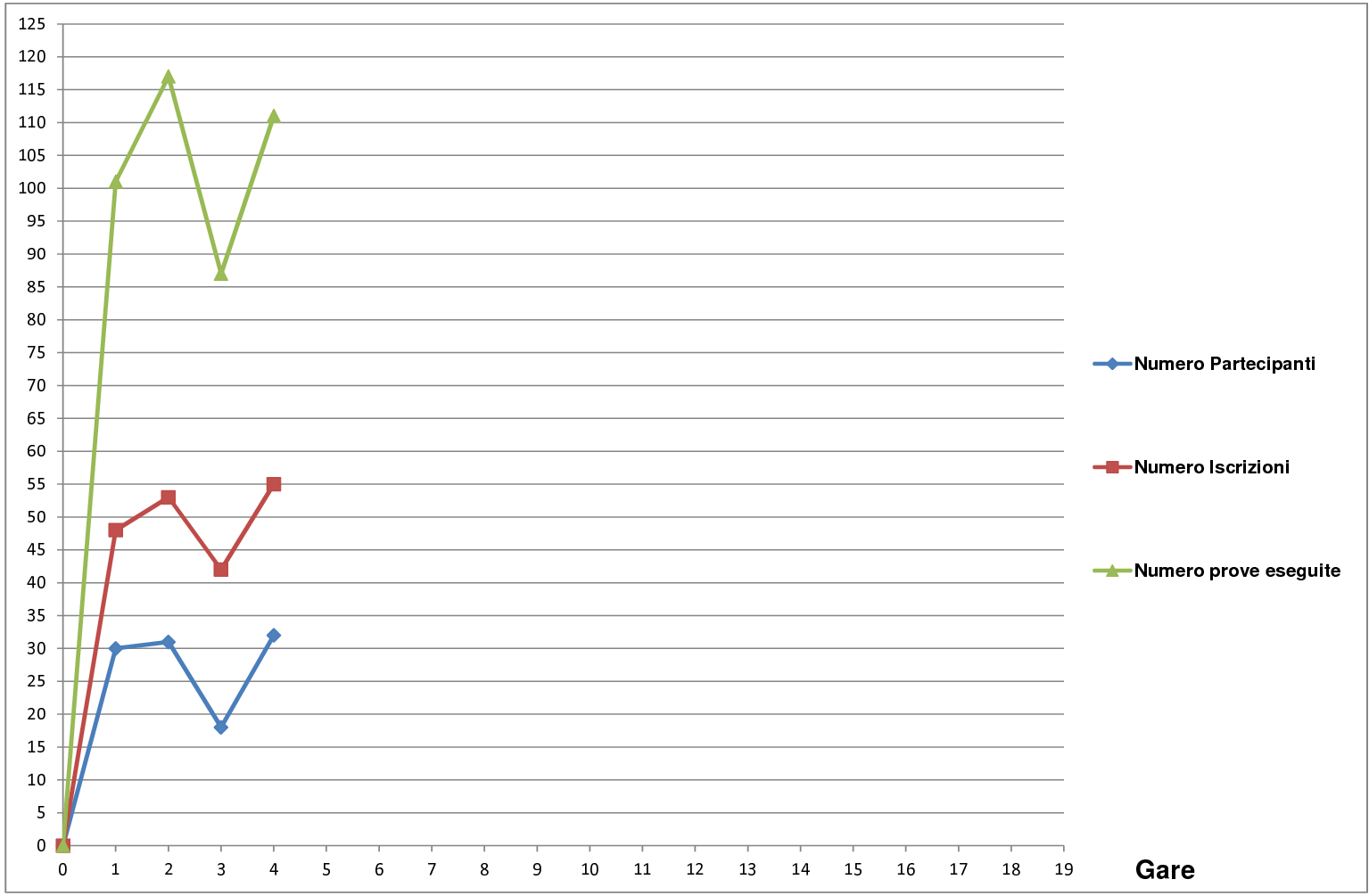 Andamento settimo campionato 4