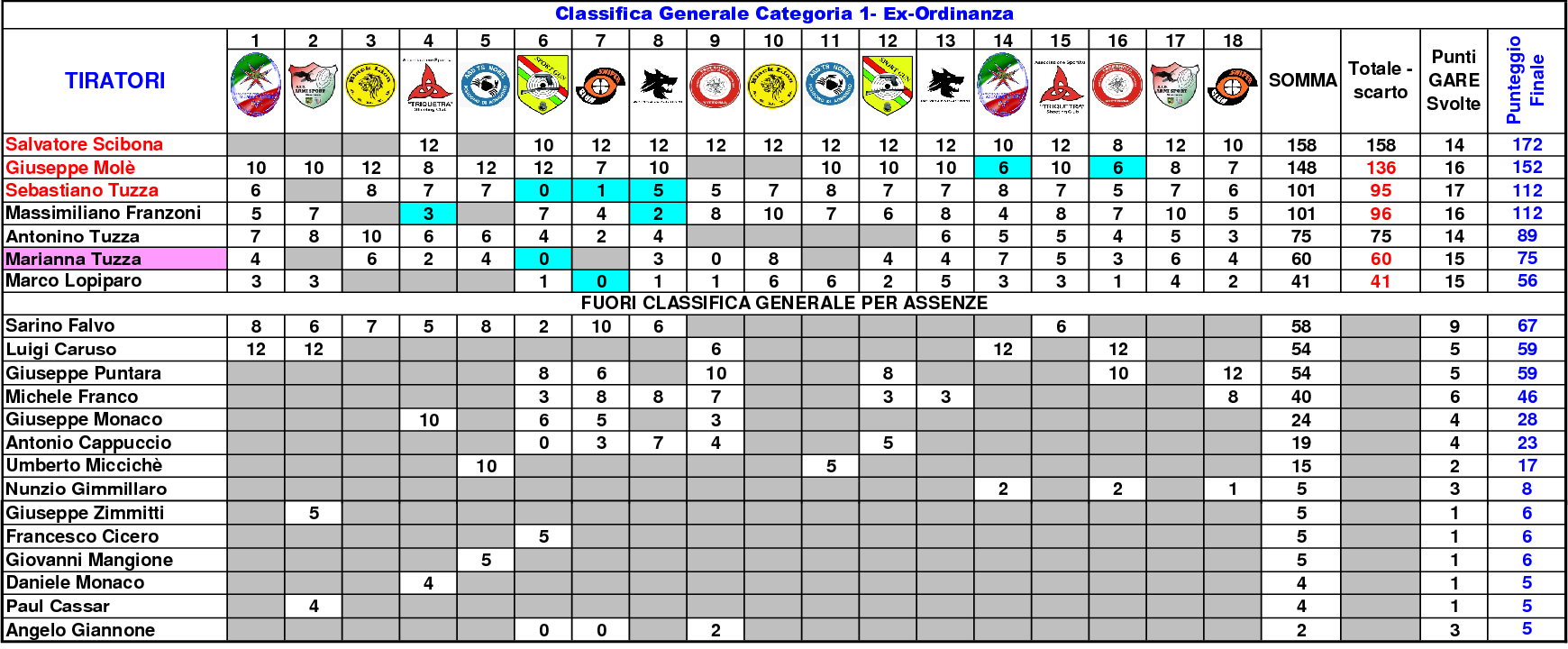 Classifica Generale settimo 181