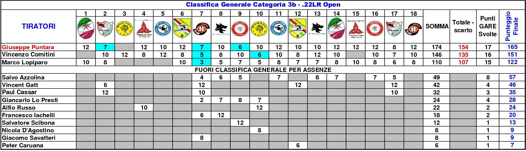 Classifica Generale settimo 1810