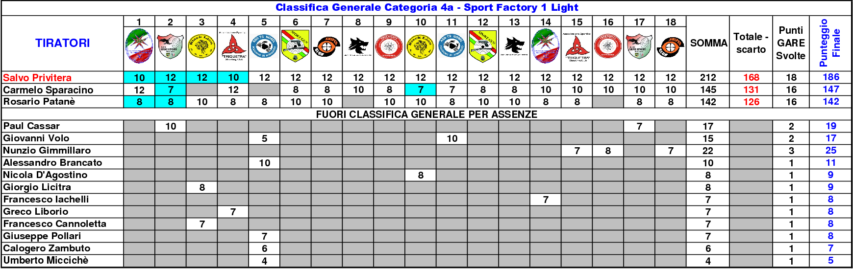 Classifica Generale settimo 1811