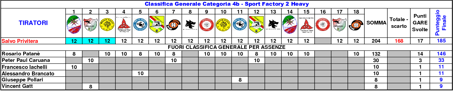 Classifica Generale settimo 1812