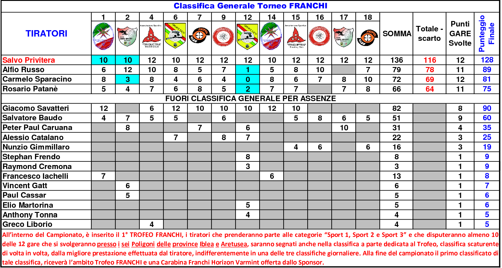 Classifica Generale settimo 1815