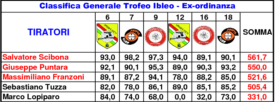 Classifica Generale settimo 182