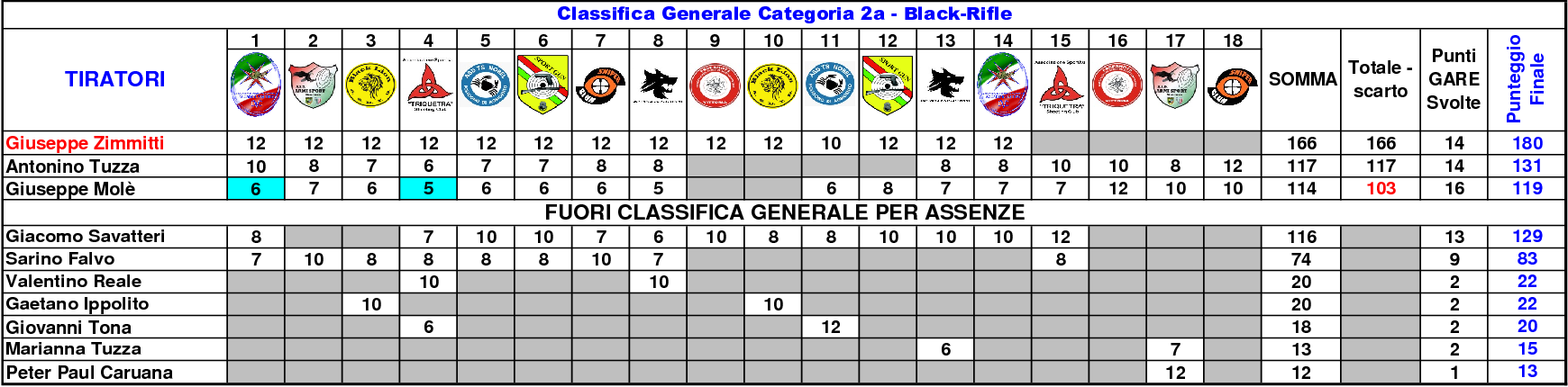 Classifica Generale settimo 183