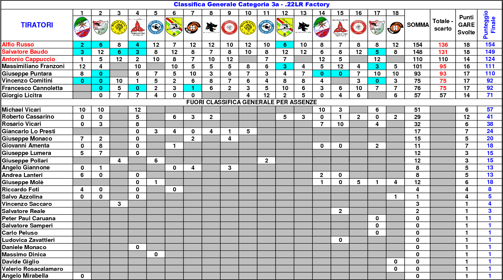 Classifica Generale settimo 185