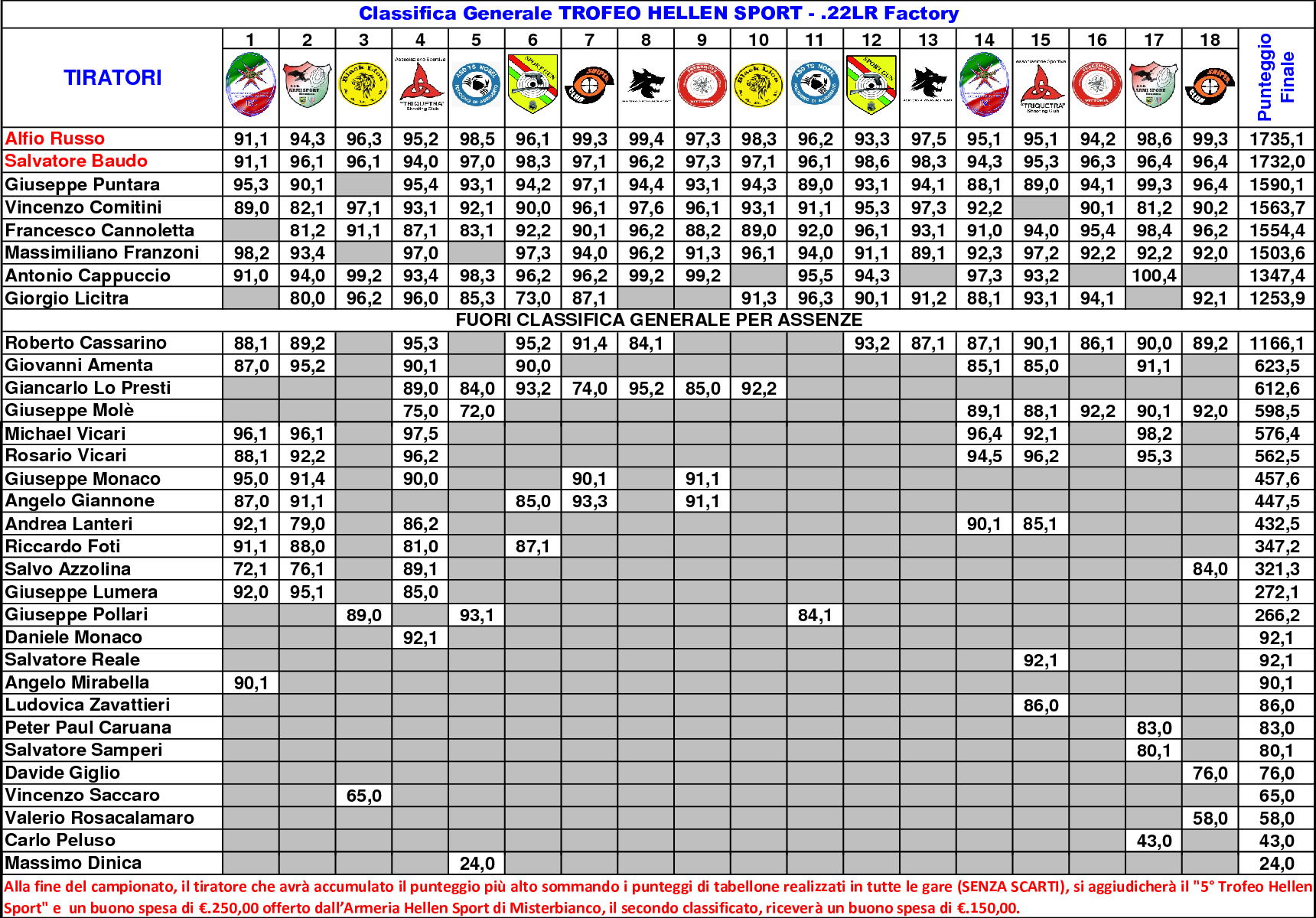 Classifica Generale settimo 186