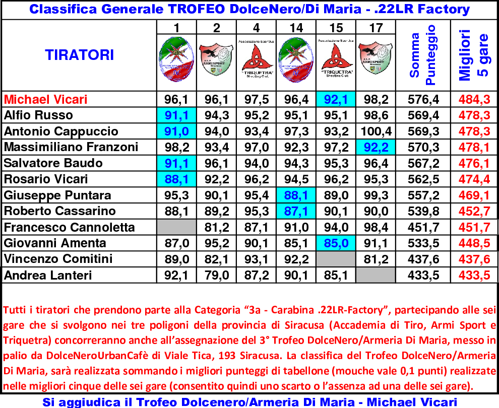 Classifica Generale settimo 187