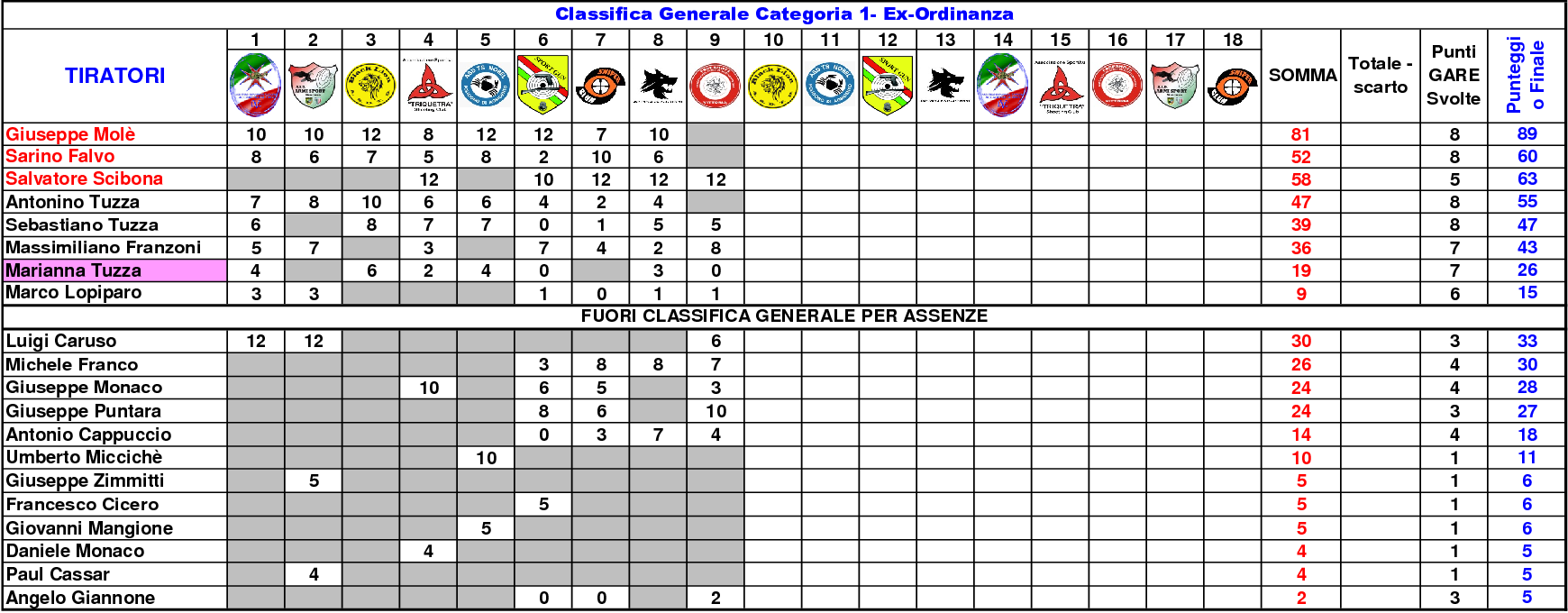 Classifica Generale settimo1