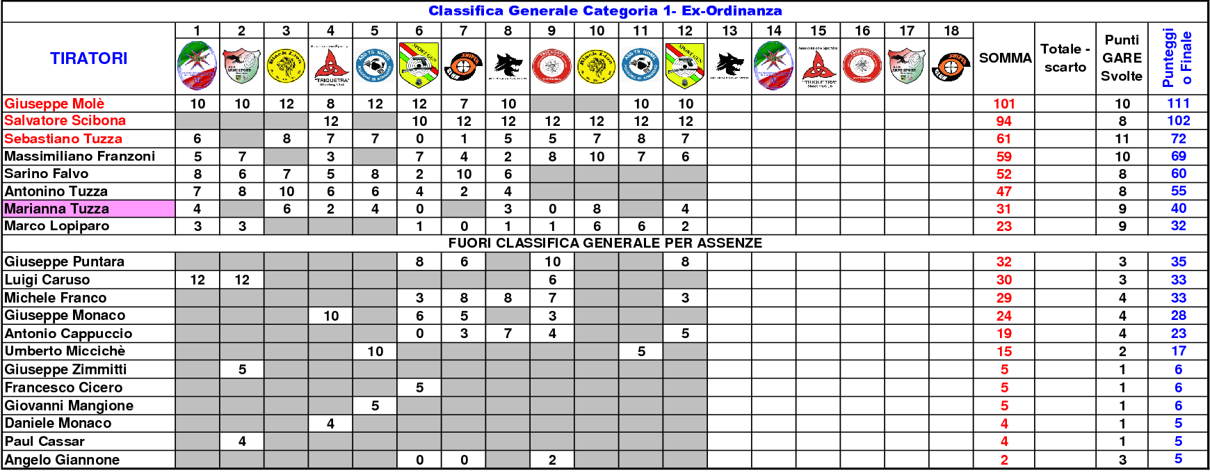 Classifica Generale settimo1