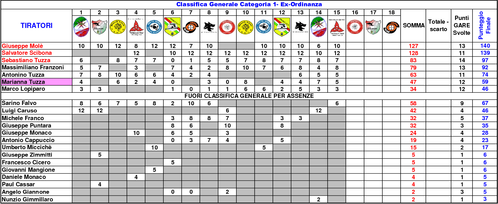 Classifica Generale settimo1