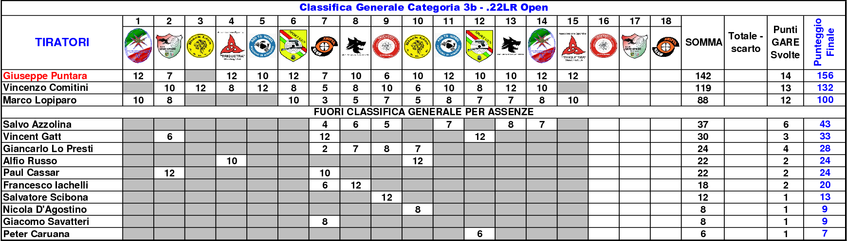 Classifica Generale settimo10