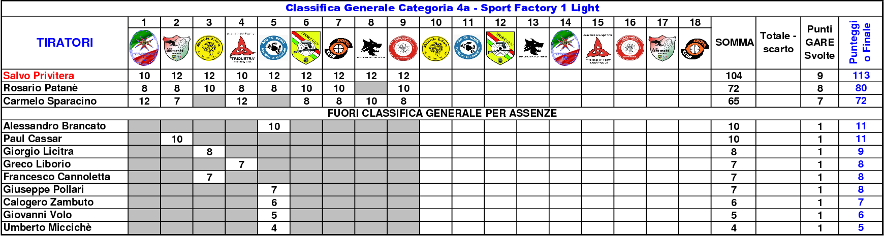 Classifica Generale settimo10
