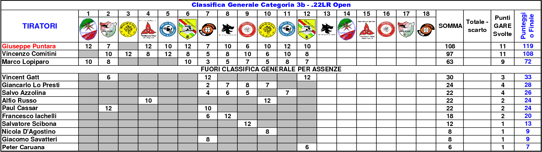 Classifica Generale settimo10