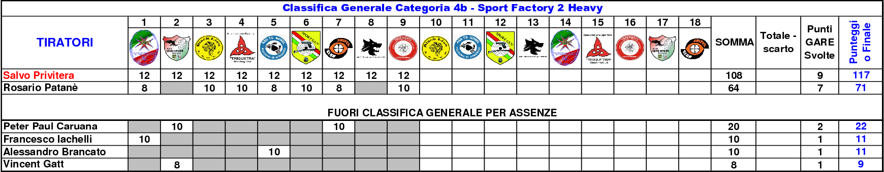 Classifica Generale settimo11
