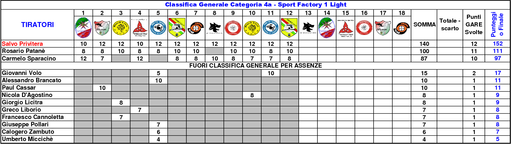 Classifica Generale settimo11