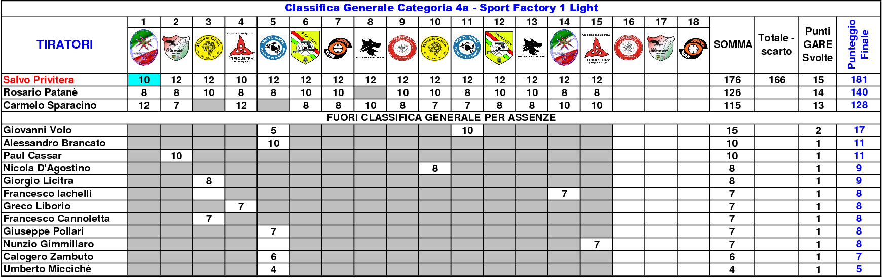 Classifica Generale settimo11