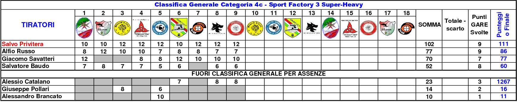 Classifica Generale settimo12