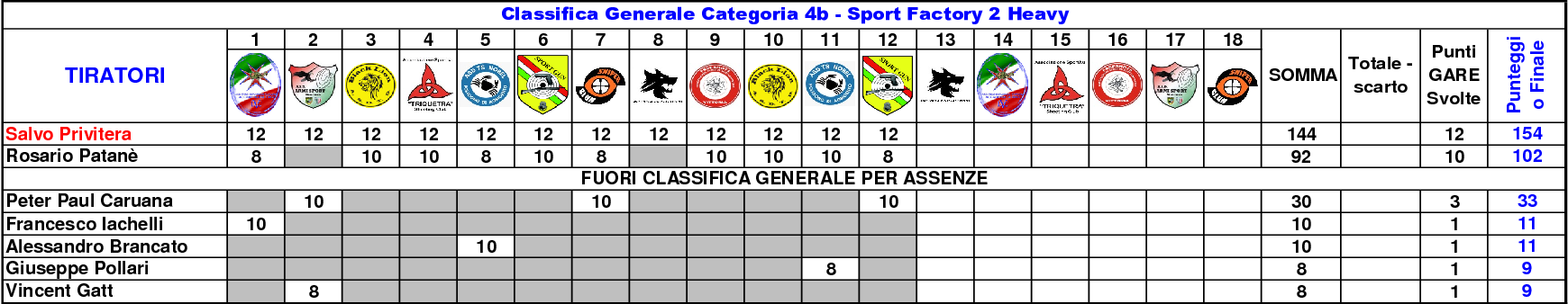 Classifica Generale settimo12