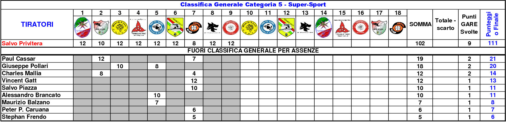 Classifica Generale settimo13
