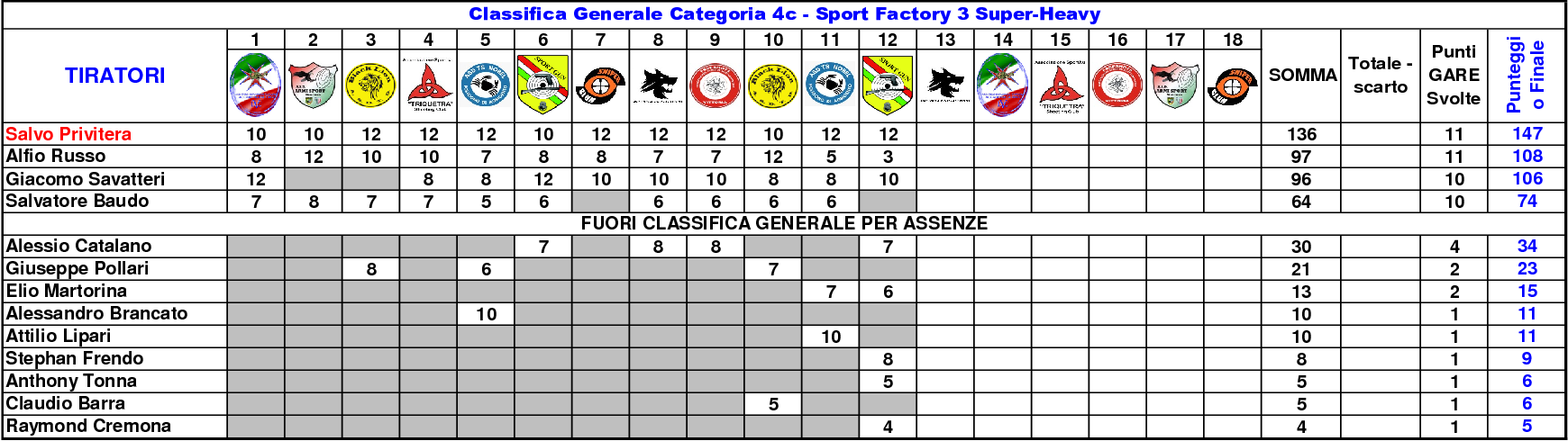 Classifica Generale settimo13