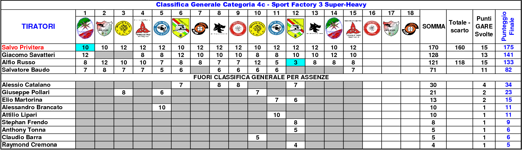 Classifica Generale settimo13