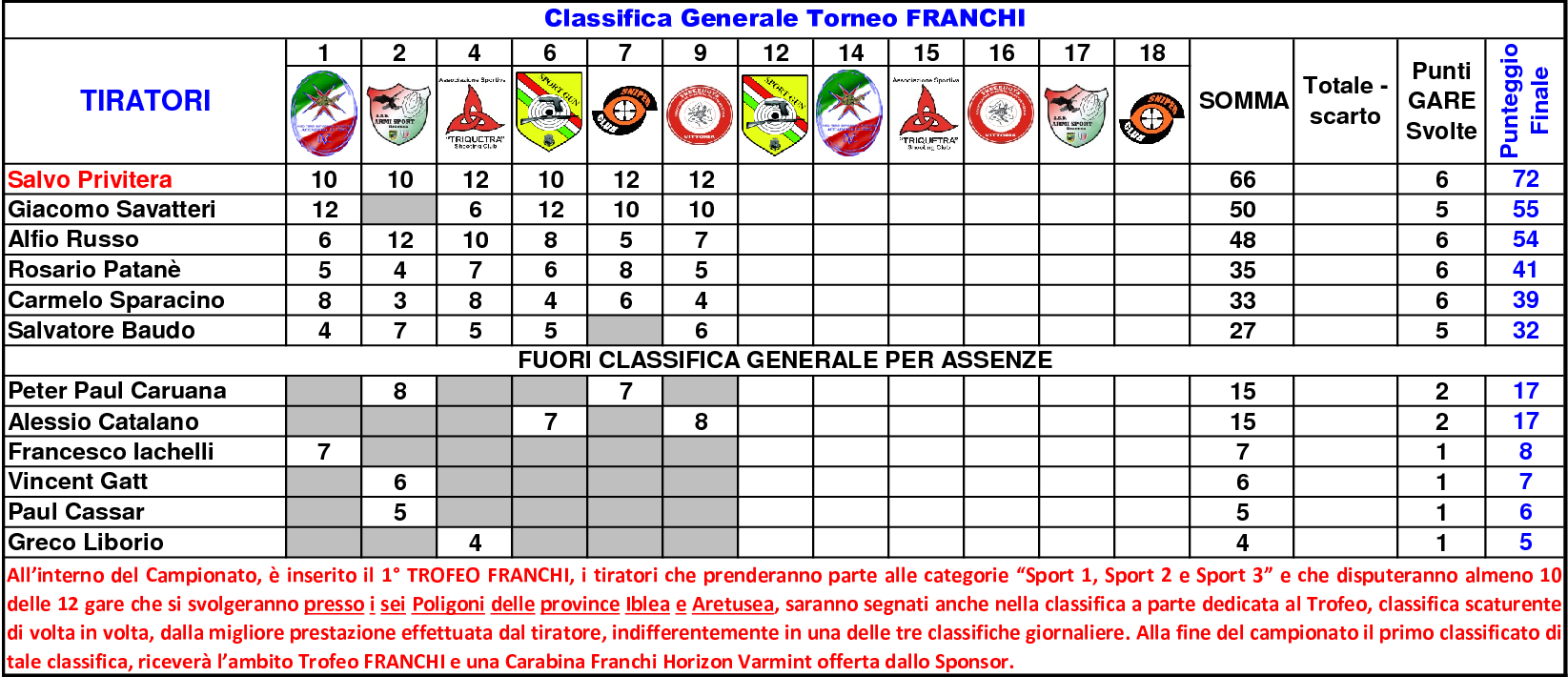 Classifica Generale settimo14