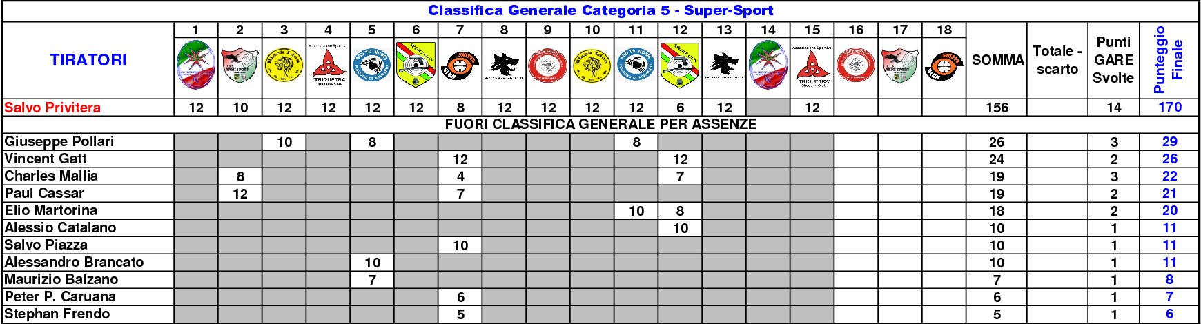 Classifica Generale settimo14