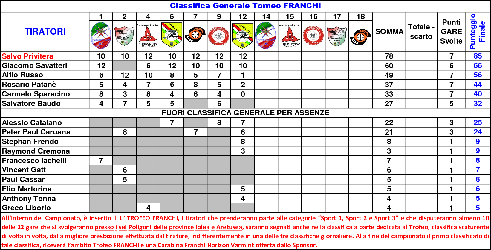 Classifica Generale settimo15