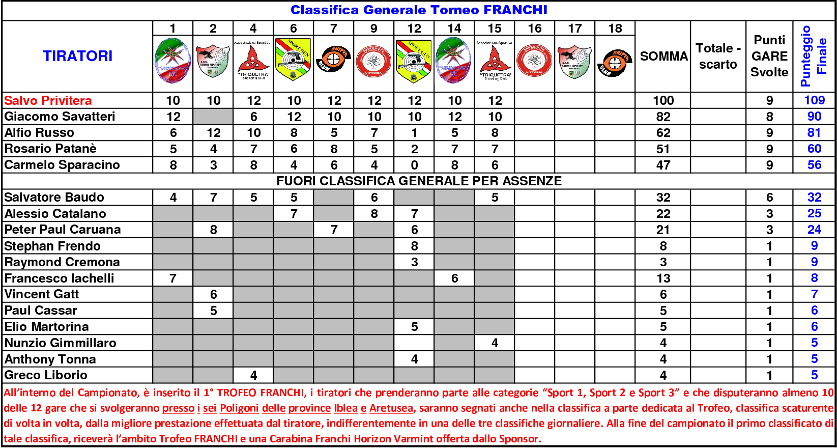 Classifica Generale settimo15