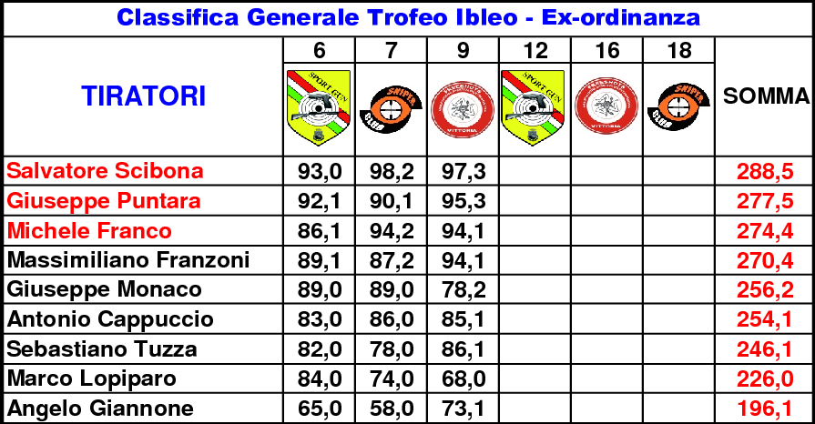Classifica Generale settimo2