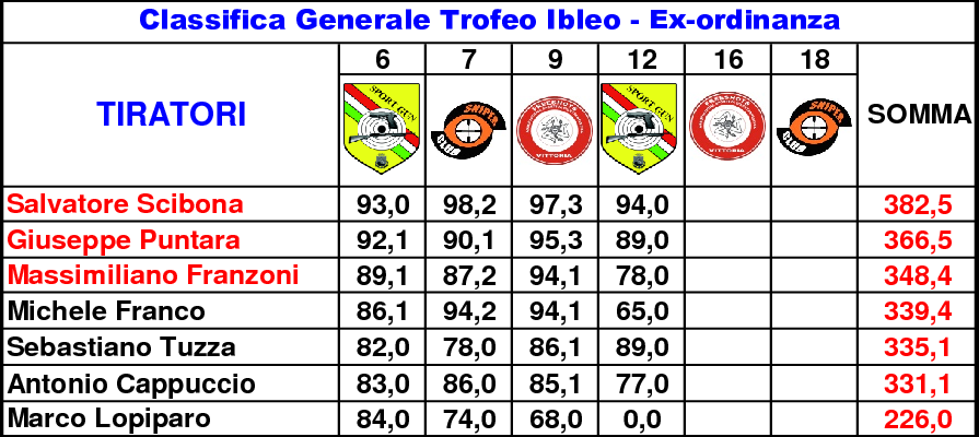 Classifica Generale settimo2