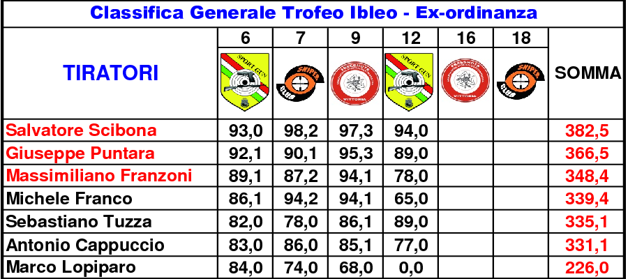 Classifica Generale settimo2