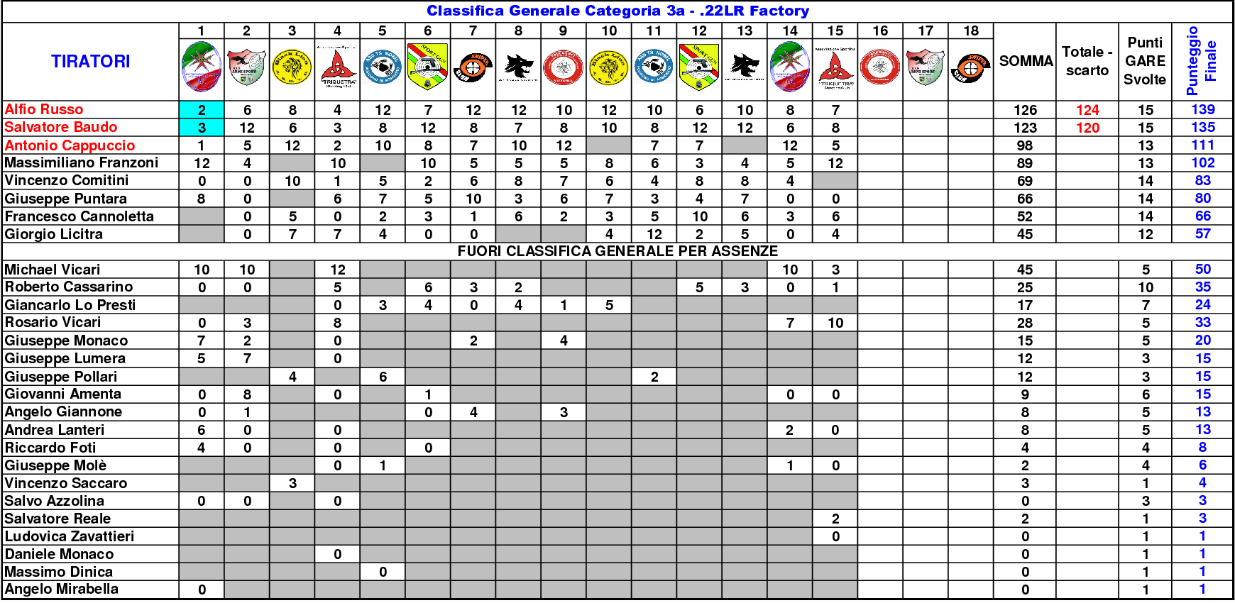 Classifica Generale settimo5