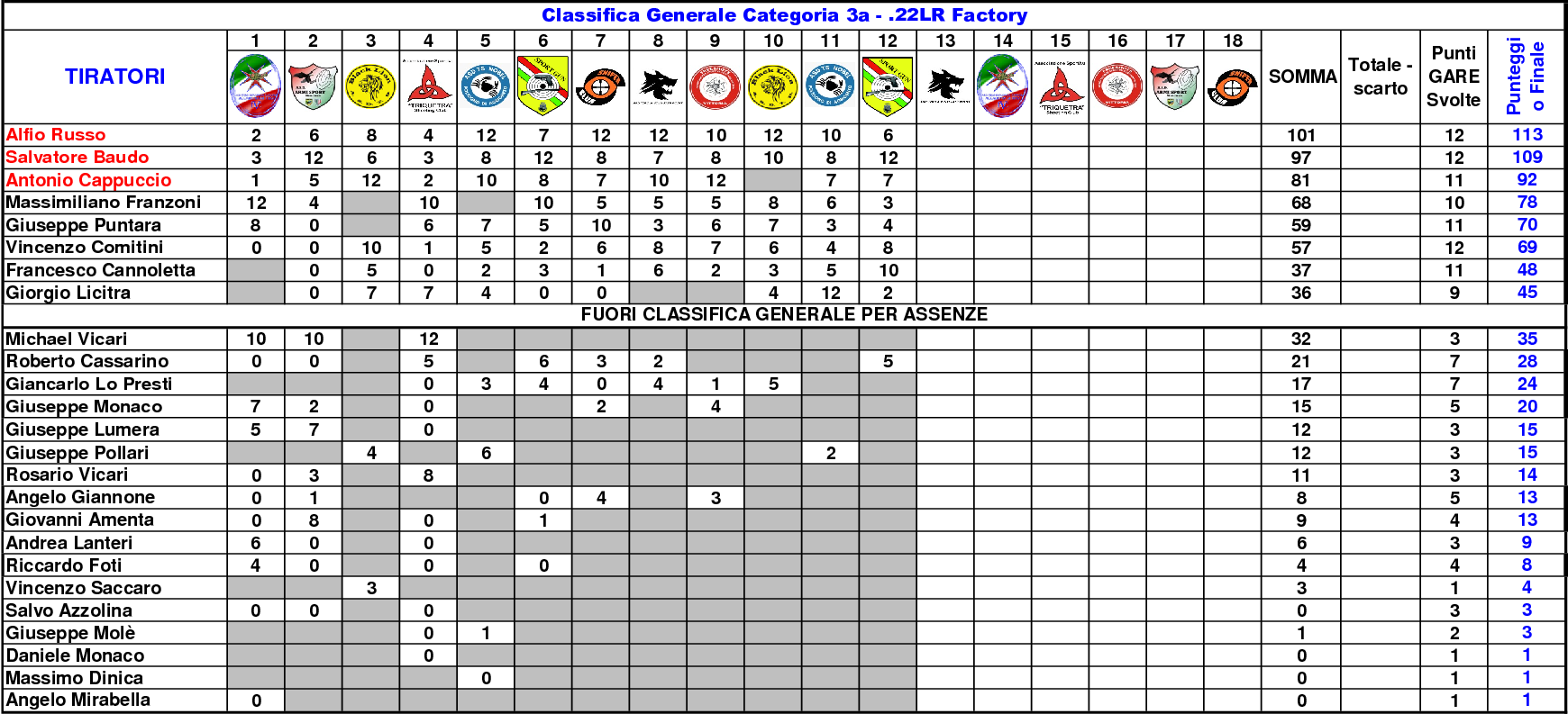 Classifica Generale settimo5