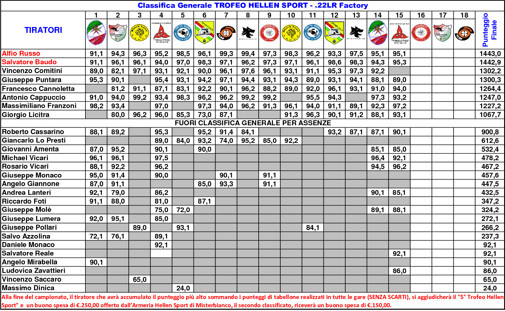 Classifica Generale settimo6