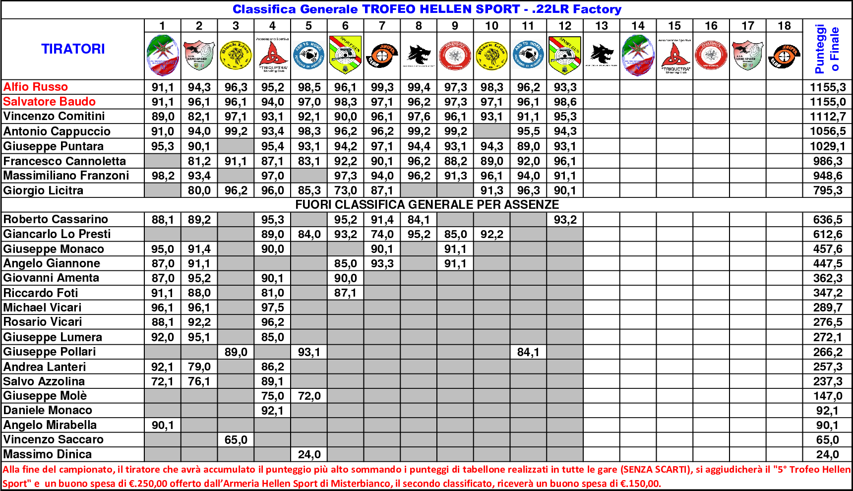 Classifica Generale settimo6