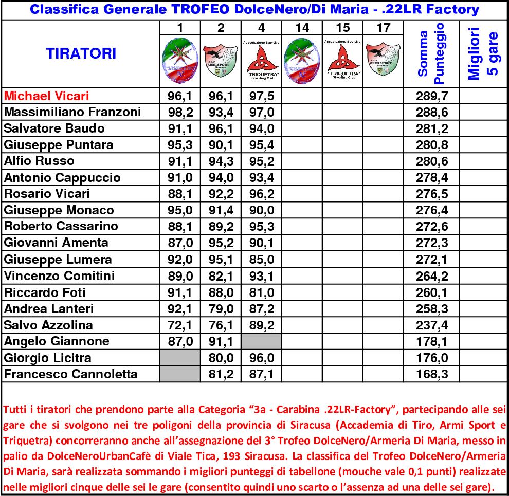 Classifica Generale settimo7