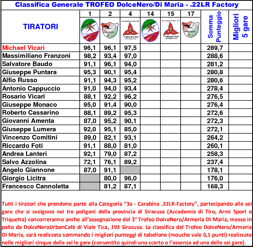 Classifica Generale settimo7