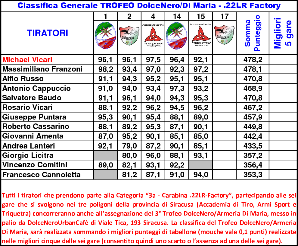 Classifica Generale settimo7