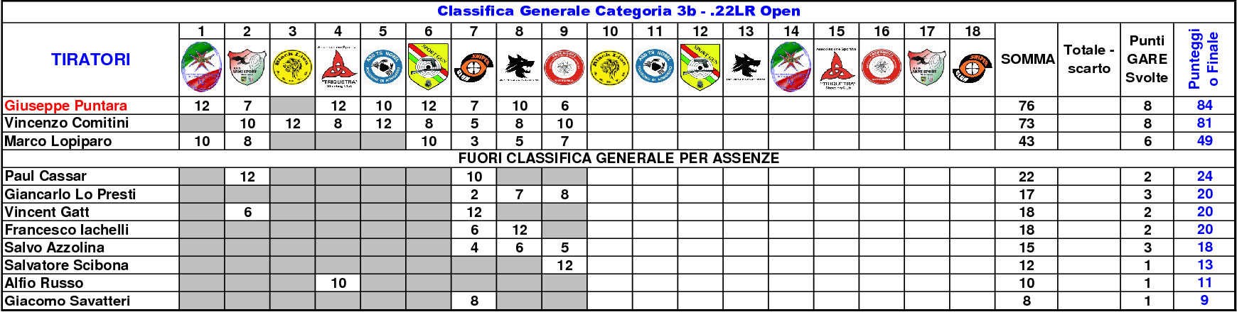 Classifica Generale settimo9