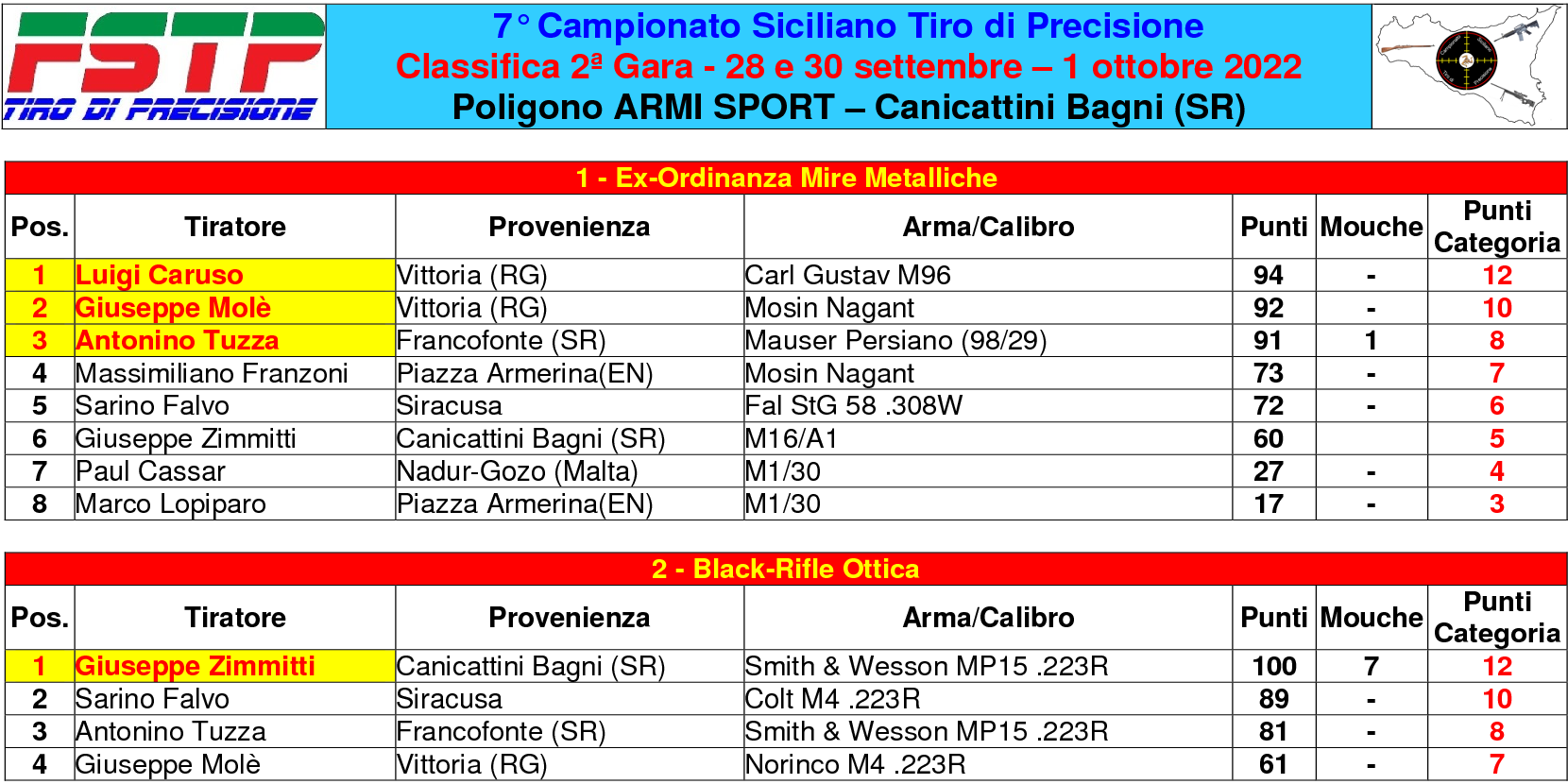 Classifica gara 21