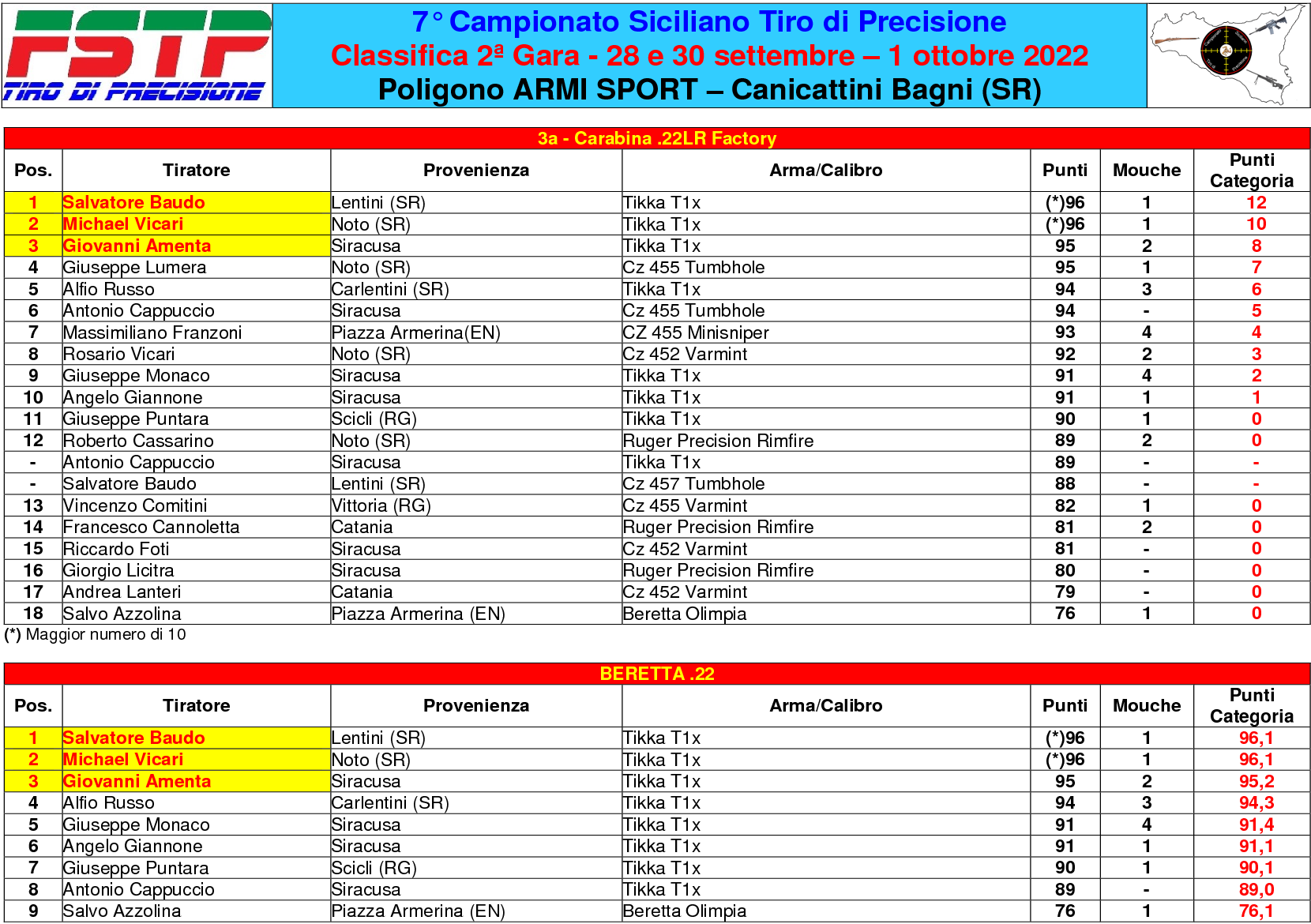 Classifica gara 22