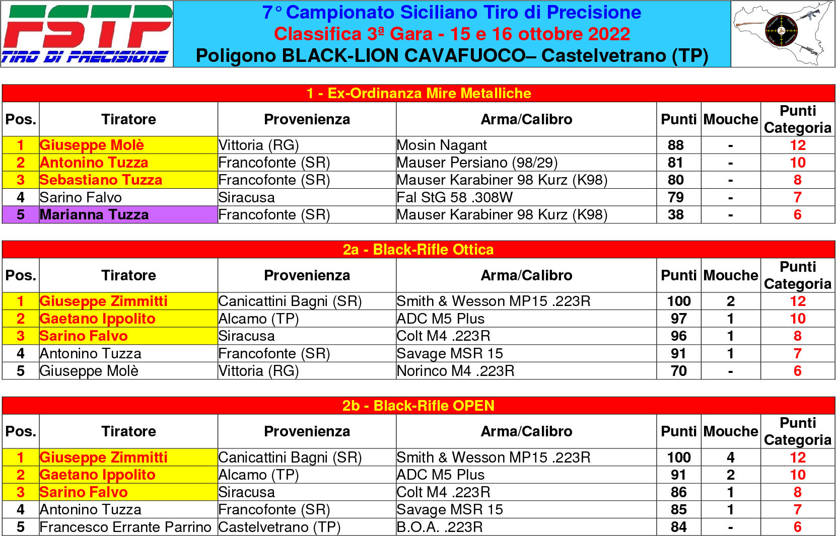 Classifica gara 31