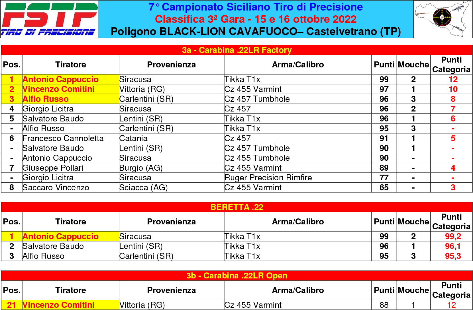 Classifica gara 32