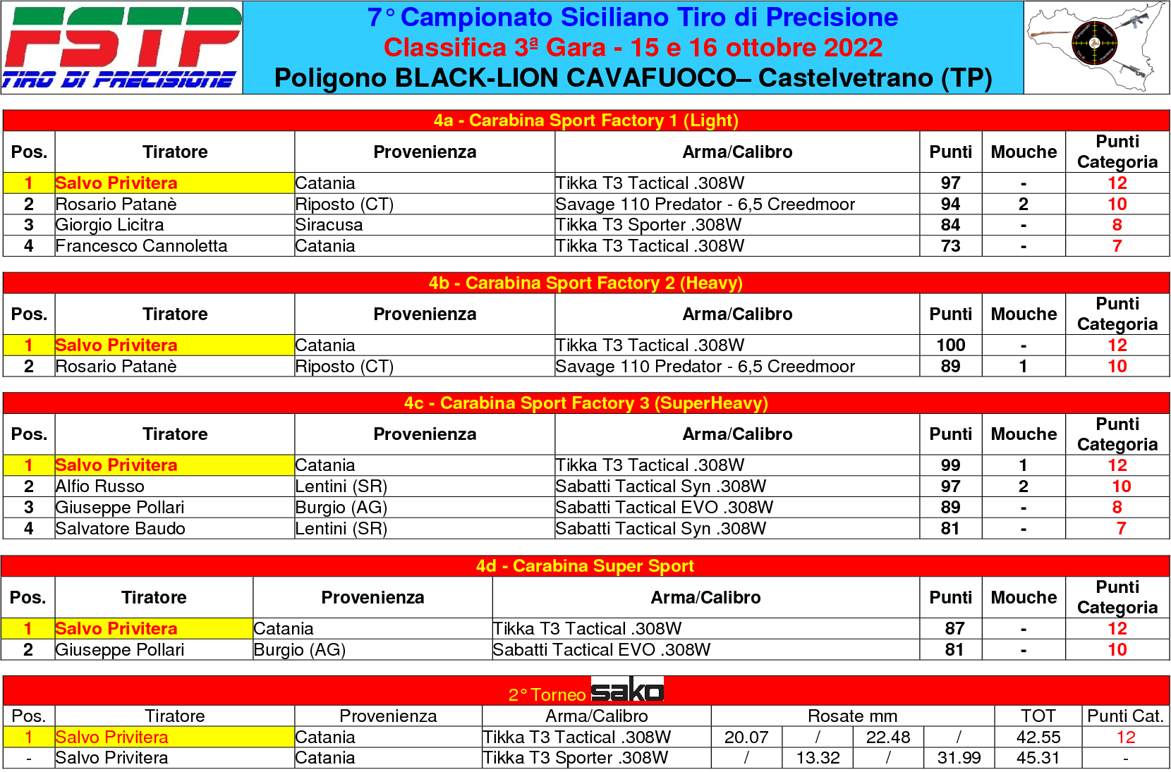 Classifica gara 33